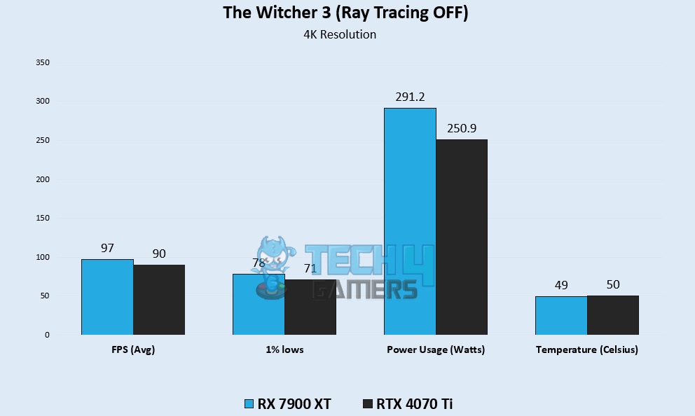 The Witcher 3 (Ray Tracing OFF) 4K Gaming Benchmarks – Image Credits [Tech4Gamers]