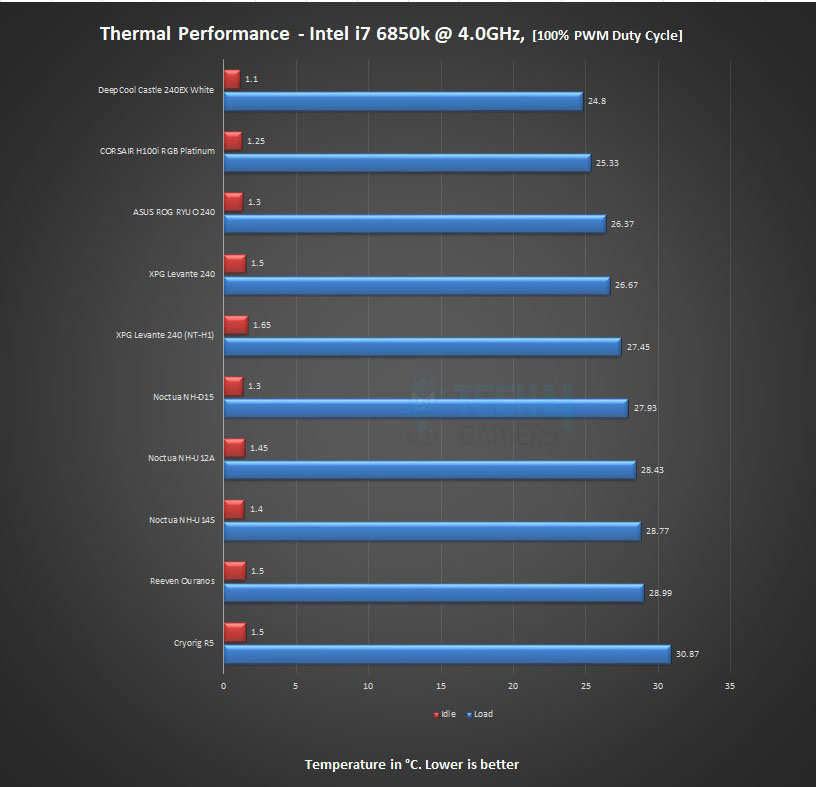 Thermal Performance – 100% PWM Duty Cycle (Image By Tech4Gamers)