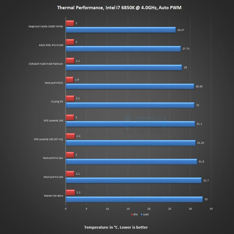 Thermal Performance - Auto PWM (Image By Tech4Gamers)