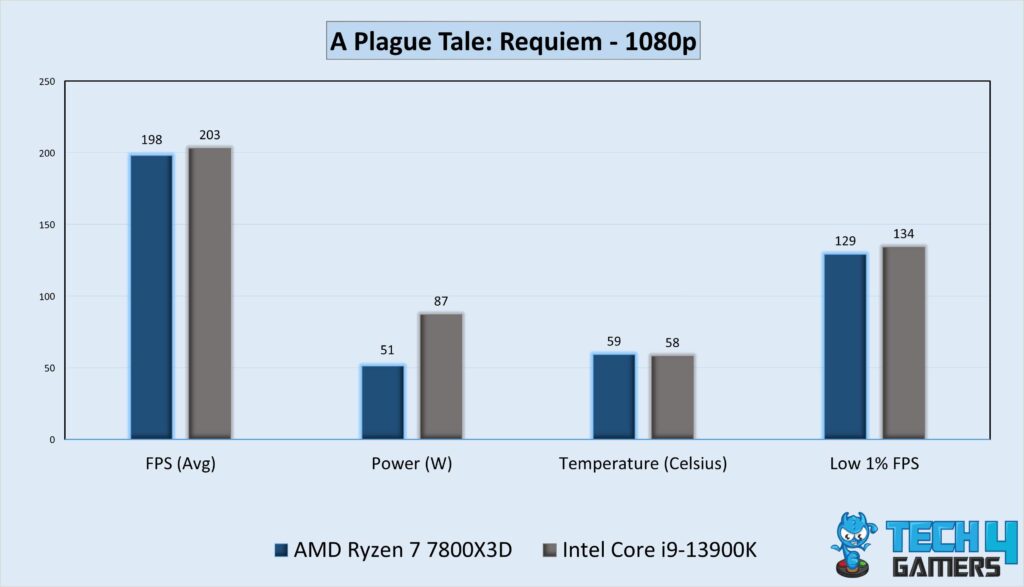 Gaming Performance Graph