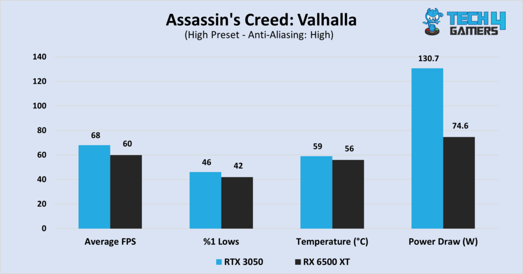 Assassin's Creed: Valhalla at 1080P