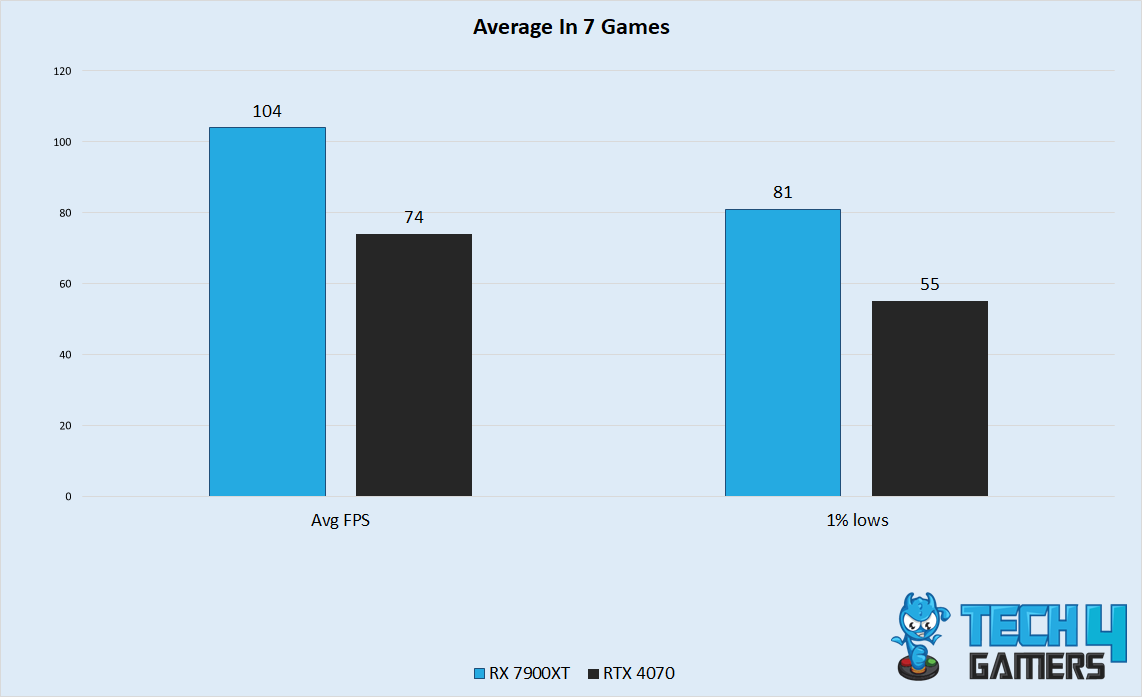 Frame Rates And 1% Lows