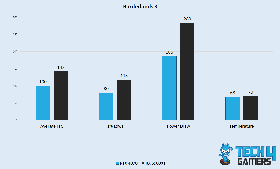 Borderlands 3 Performance