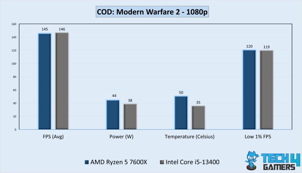 Gaming Performance Graph