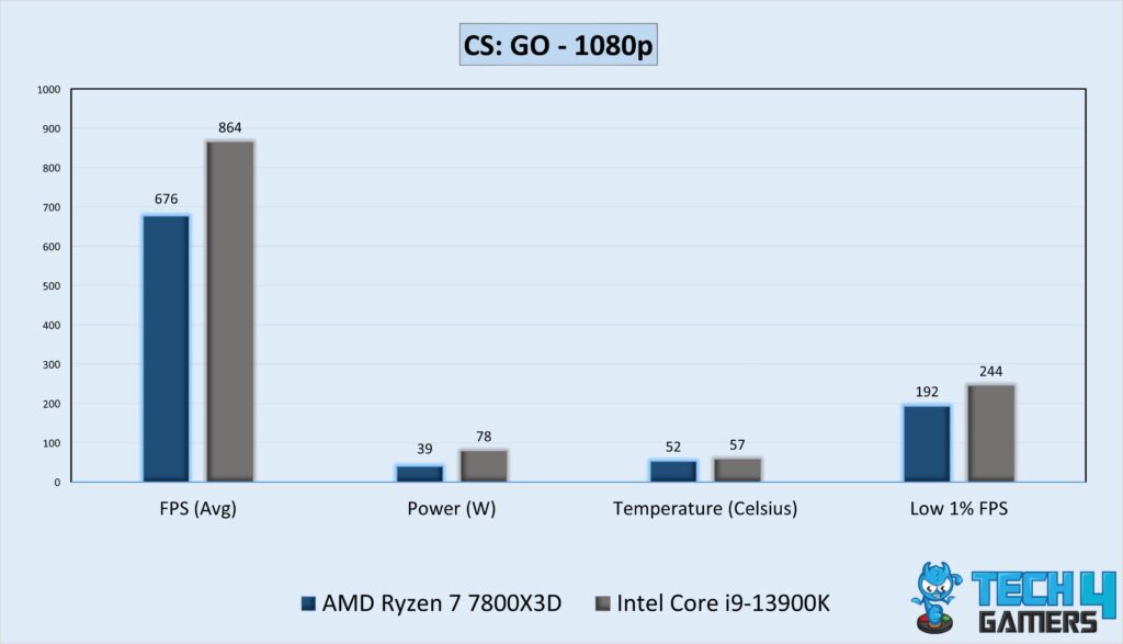 Gaming Performance Graph