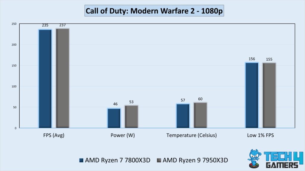 Gaming Performance Graph