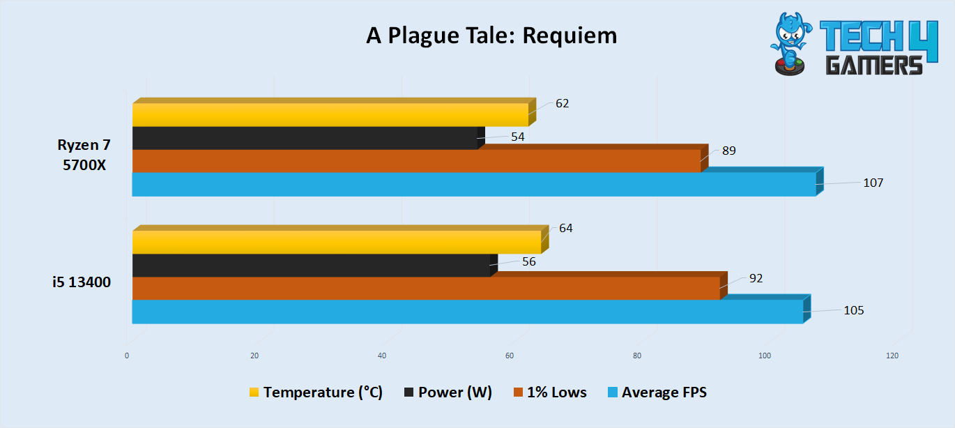 Plague Tale Requiem Benchmark