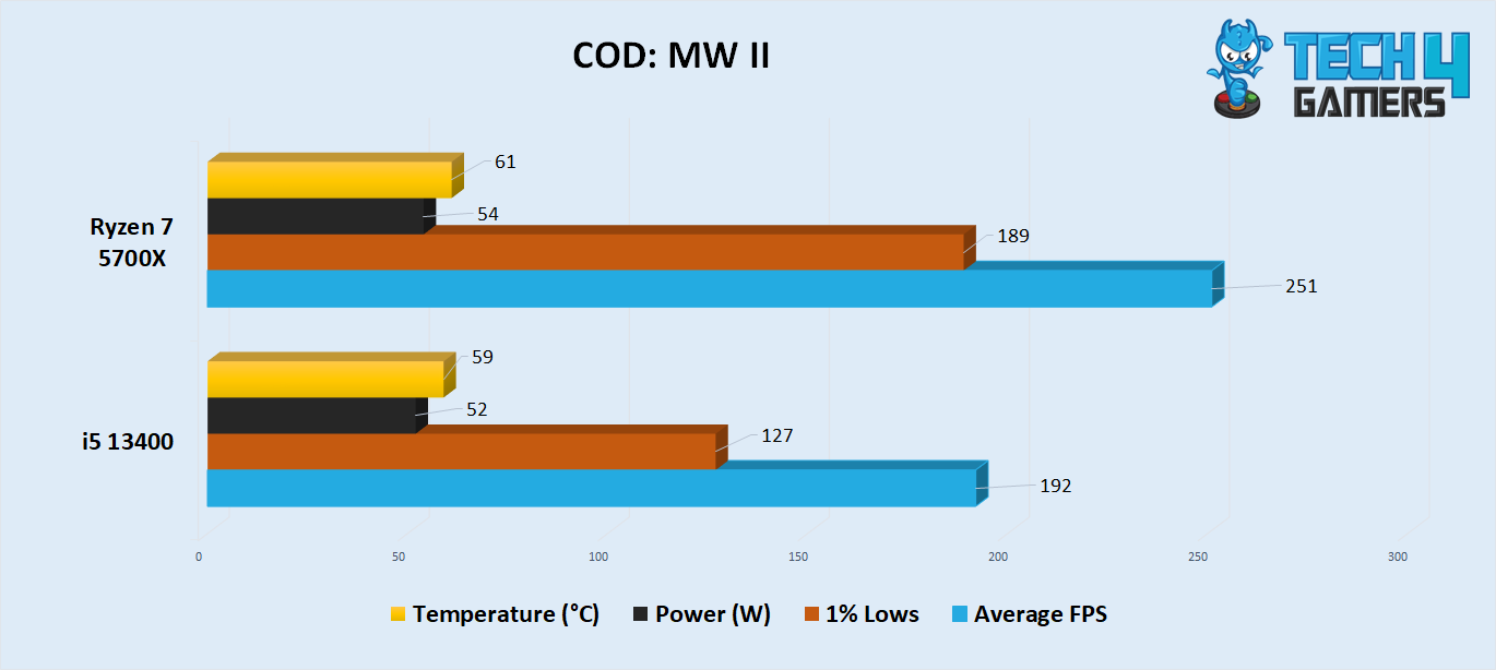 COD MW II Benchmarks