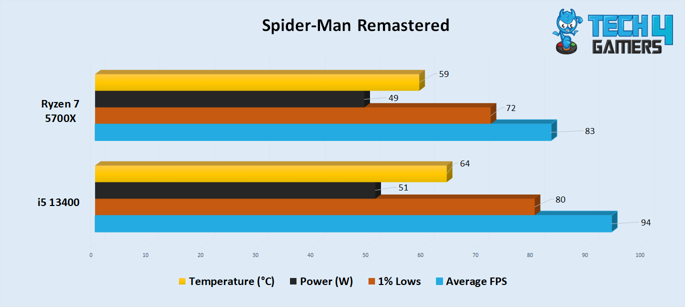 Spiderman Remastered RT Benchmark