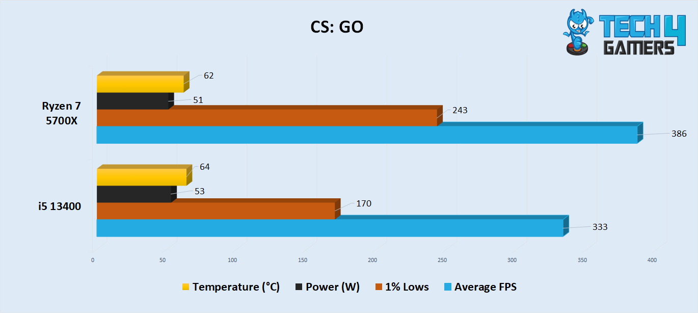 CS: GO Benchmark