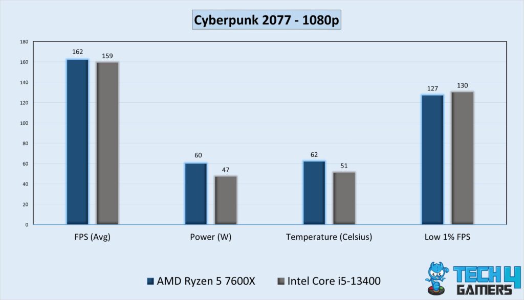 Gaming Performance Graph