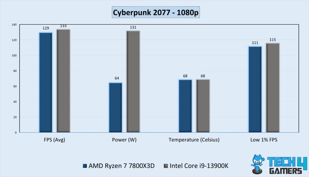 Gaming Performance Graph