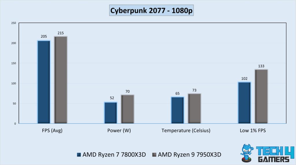 Gaming Performance Graph