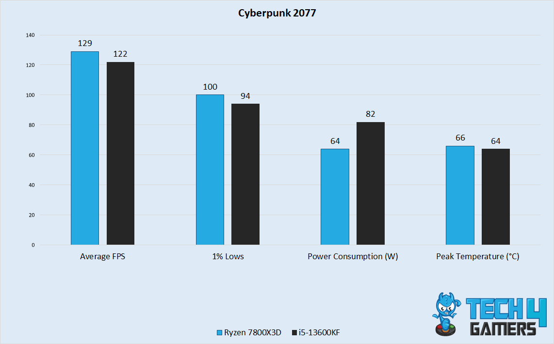 Cyberpunk 2077 Performance