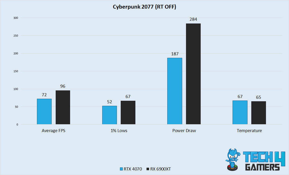 Cyberpunk 2077 Performance