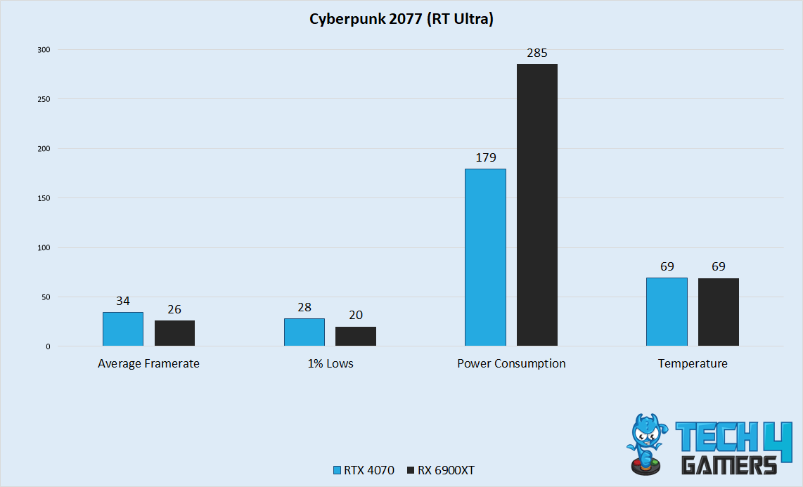 Cyberpunk 2077 Performance