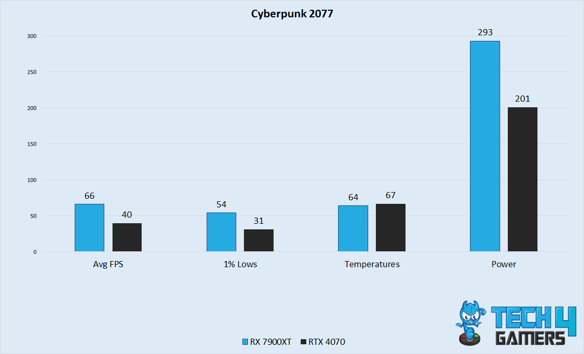 Cyberpunk 2077 Performance