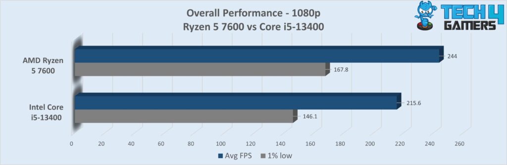 Overall Performance