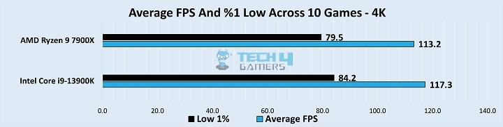 Overall Frame rates