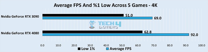 Overall Performance