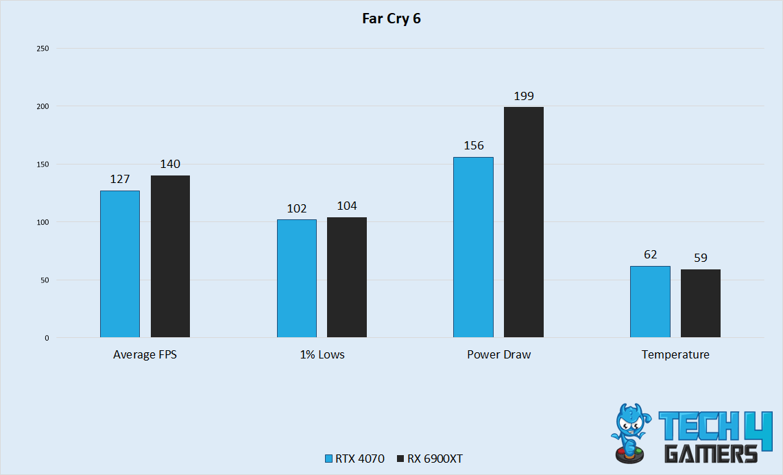 Far Cry 6 Performance