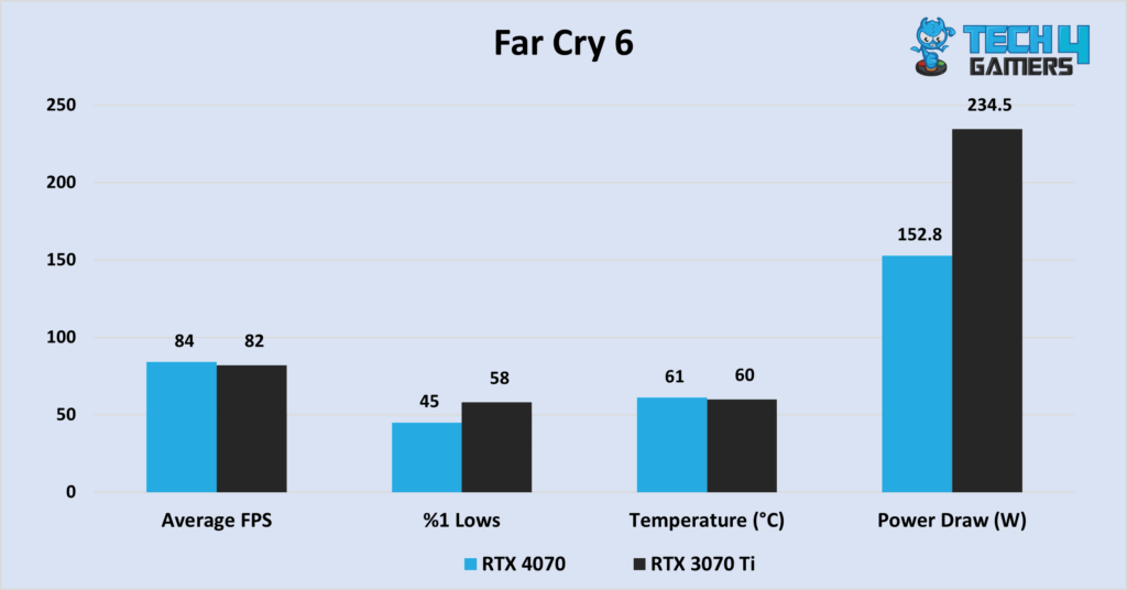 Far Cry 6 at 1440P resolution.