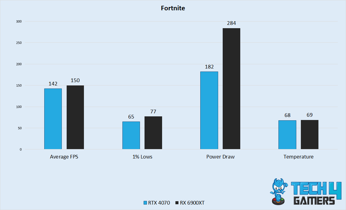 Fortnite Performance