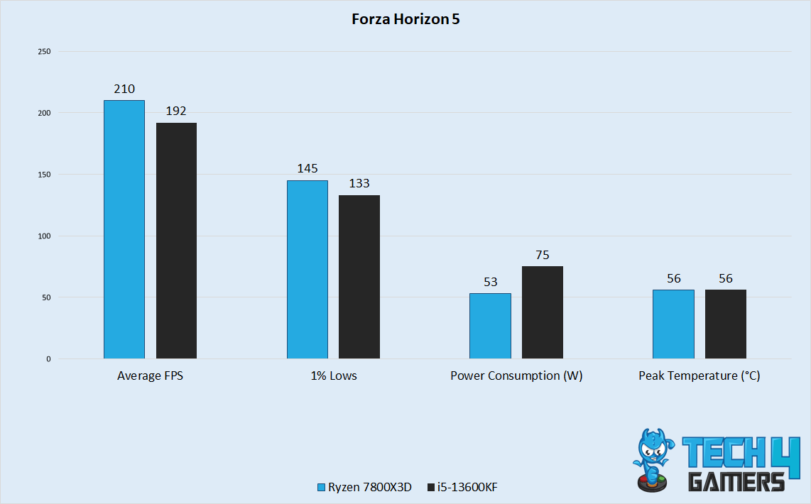 Forza Horizon 5 Performance