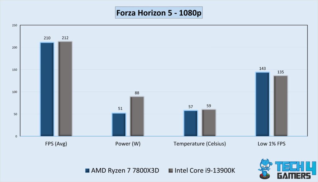 Gaming Performance Graph