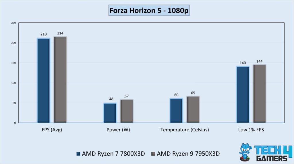 Gaming Performance Graph