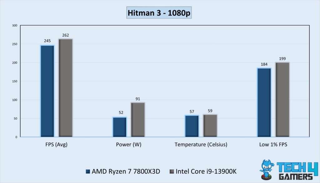 Gaming Performance Graph