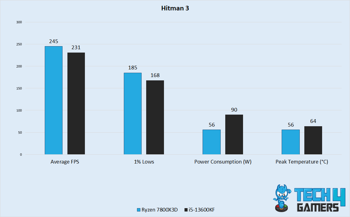 Hitman 3 Performance