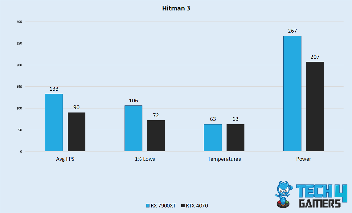 Hitman 3 Performance