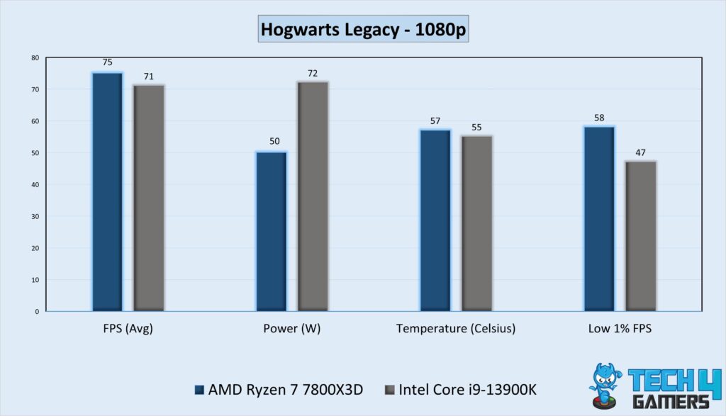 Gaming Performance Graph