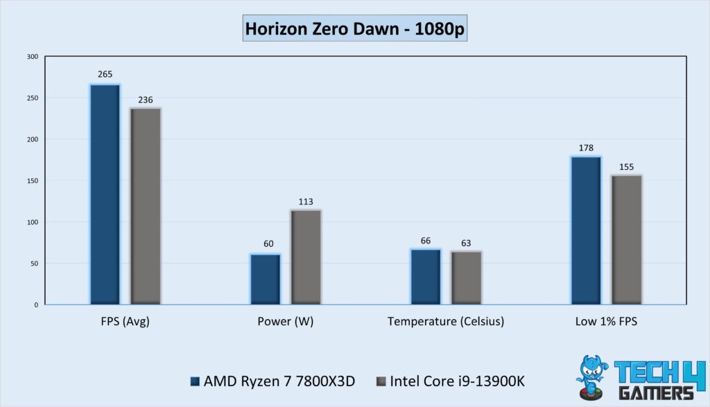 Gaming Performance Graph