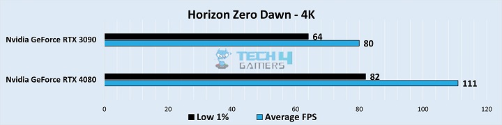 Gameplay Stats