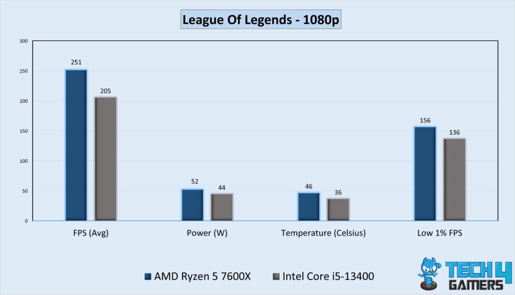 Gaming Performance Graph