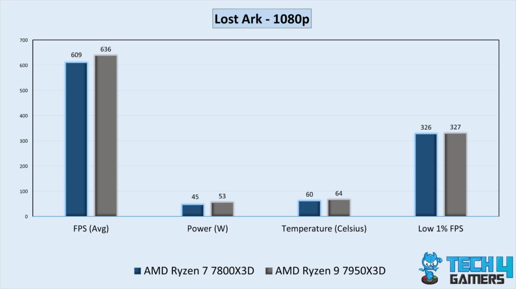 Gaming Performance Graph