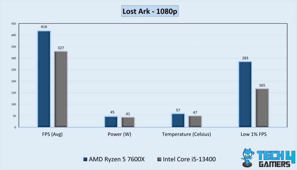 Gaming Performance Graph