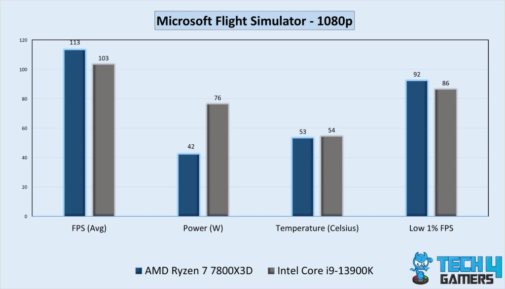 Gaming Performance Graph