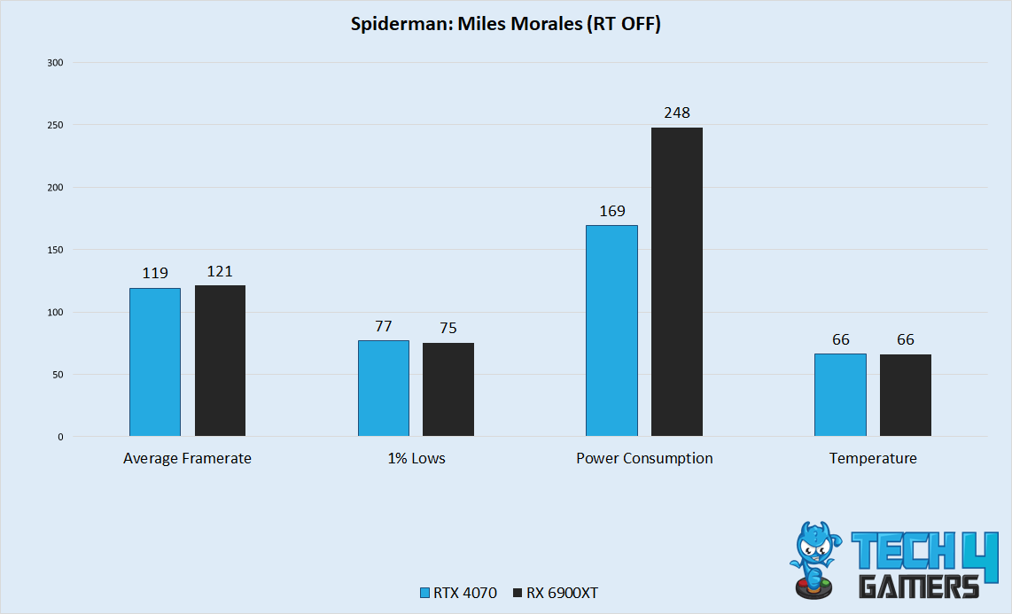 Spiderman Miles Morales Performance