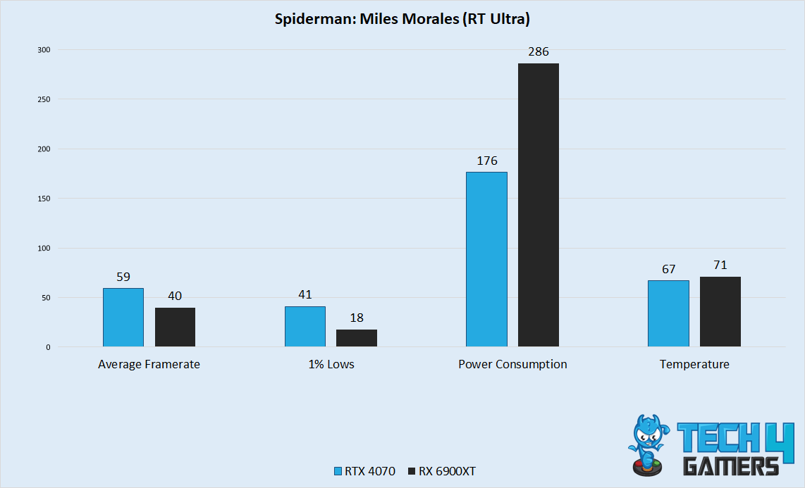 Spiderman Miles Morales Performance