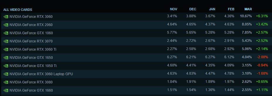 Nvidia GeForce RTX 3060 Steam Hardware Survey