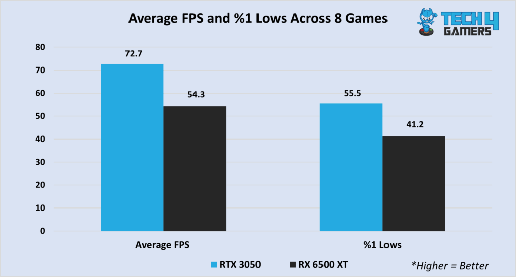 Average Gaming Performance