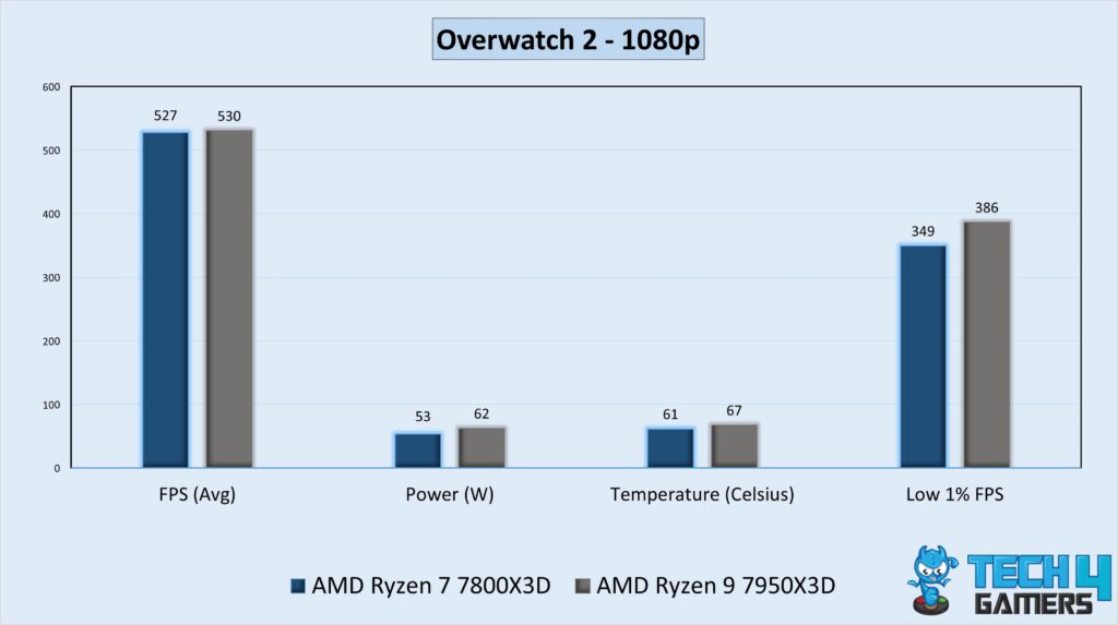 Gaming Performance Graph