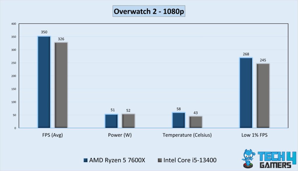 Gaming Performance Graph