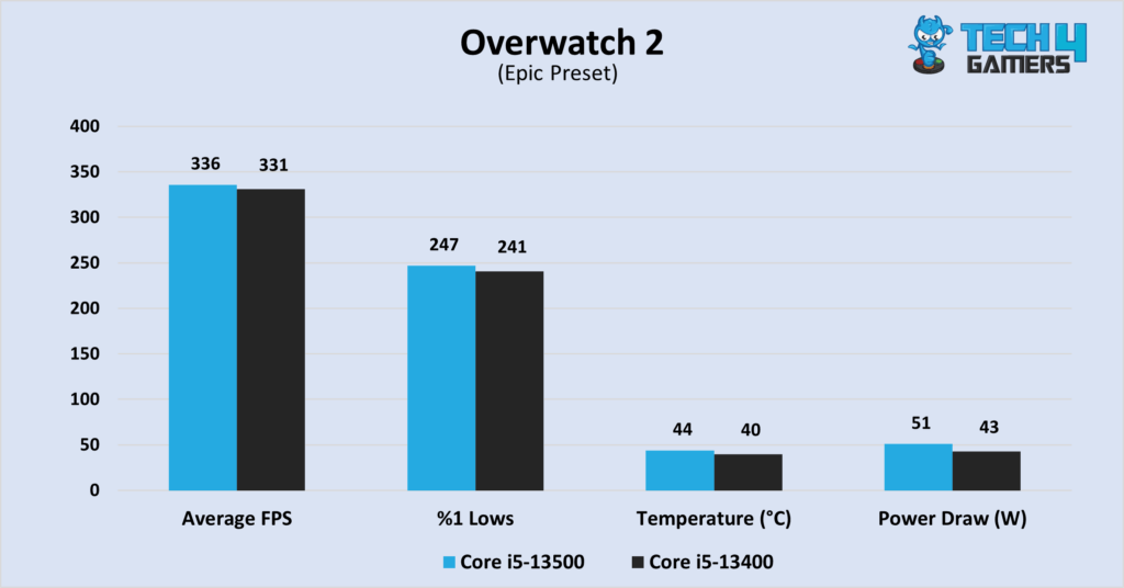 Overwatch 2 at 1080P, in terms of average FPS, %1 lows, temperatures, and power consumption.