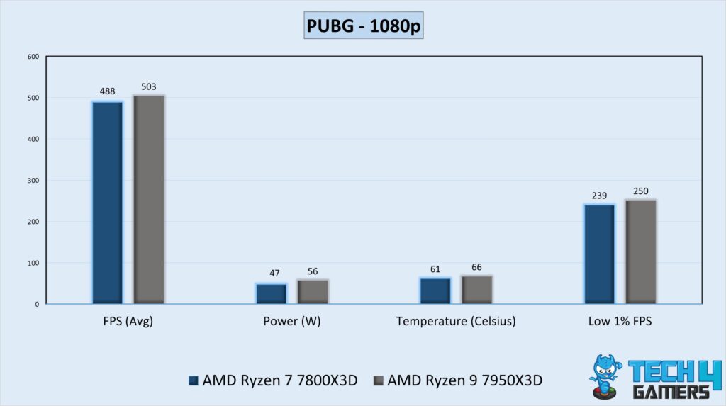 Gaming Performance Graph