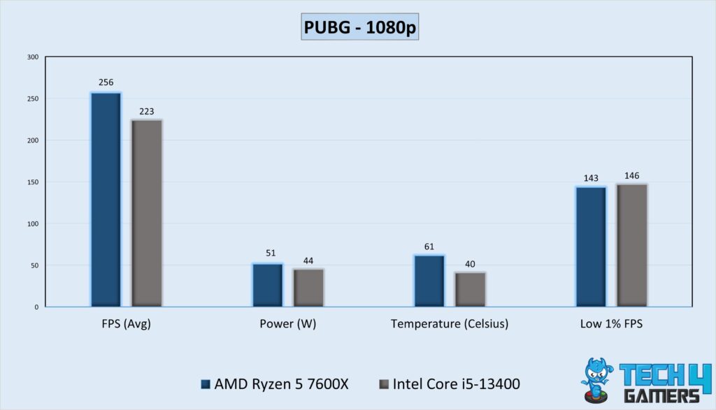 Gaming Performance Graph