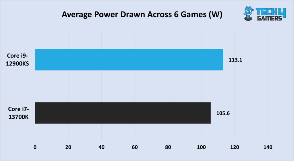 A graph comparing the power consumption of the Core i9-12900KS and the Core i7-13700K across 6 tested games. 